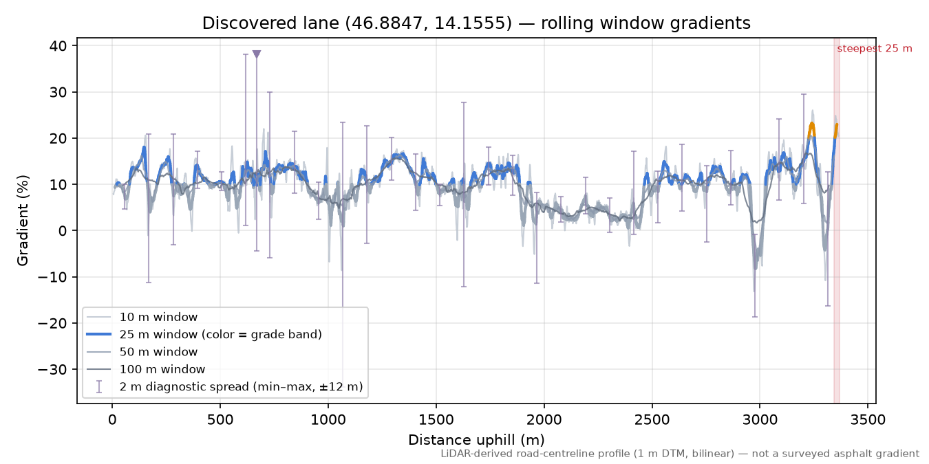 Discovered lane (46.8847, 14.1555) rolling gradient profile