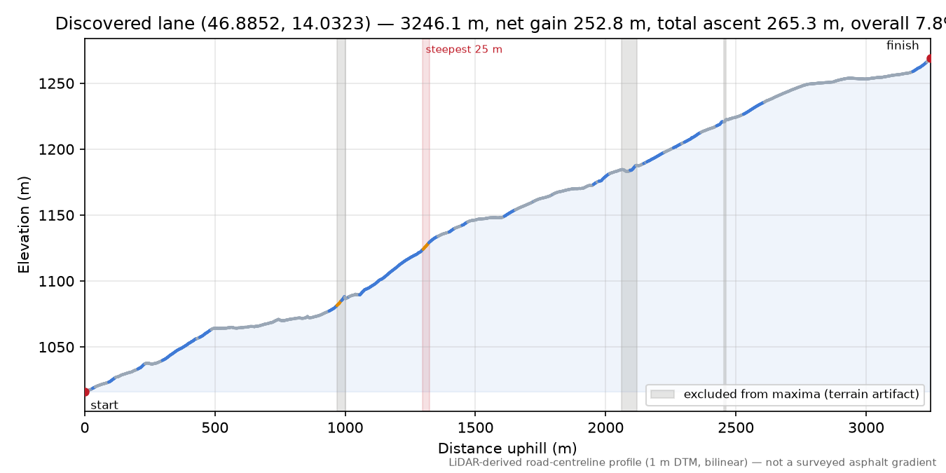 Discovered lane (46.8852, 14.0323) elevation profile