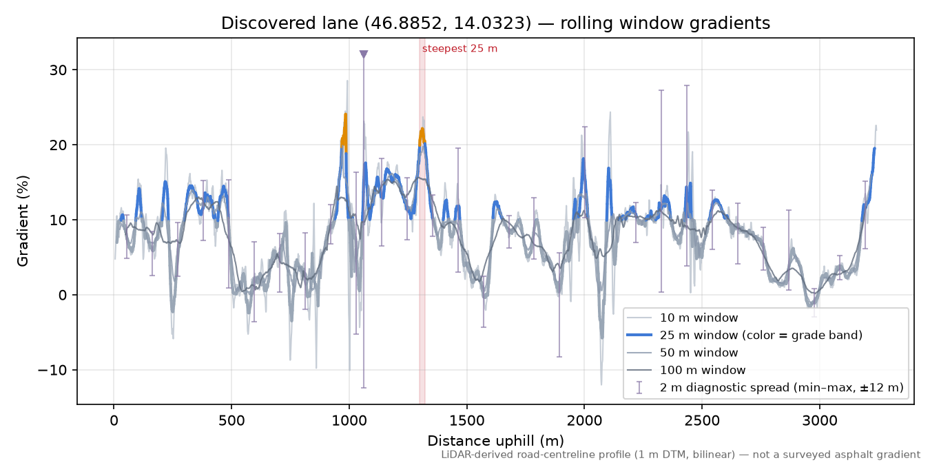 Discovered lane (46.8852, 14.0323) rolling gradient profile