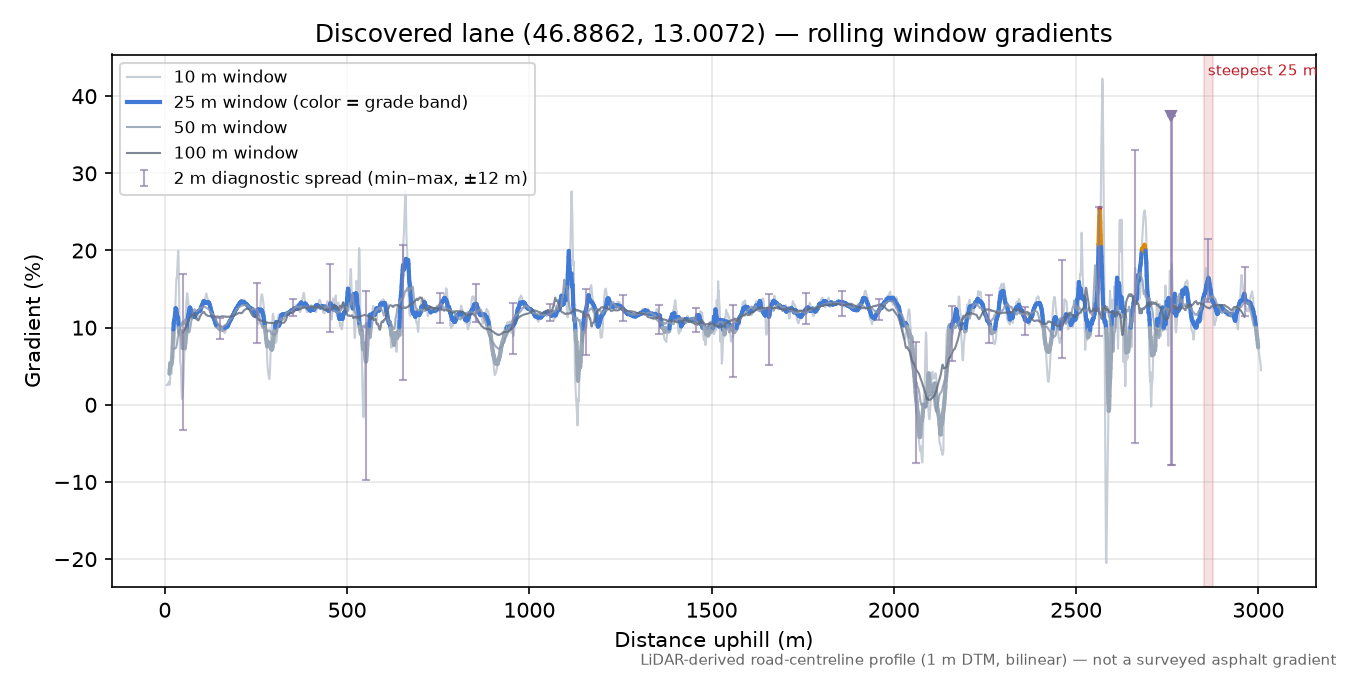 Discovered lane (46.8862, 13.0072) rolling gradient profile