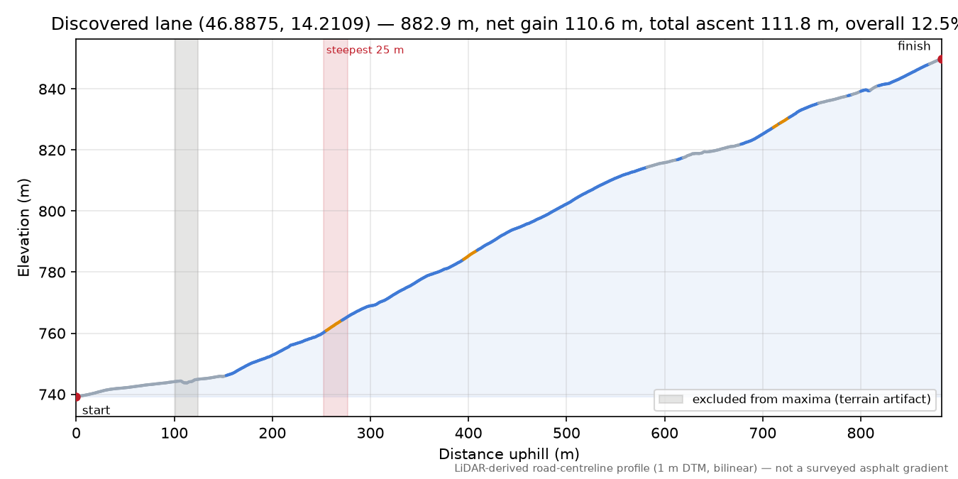 Discovered lane (46.8875, 14.2109) elevation profile