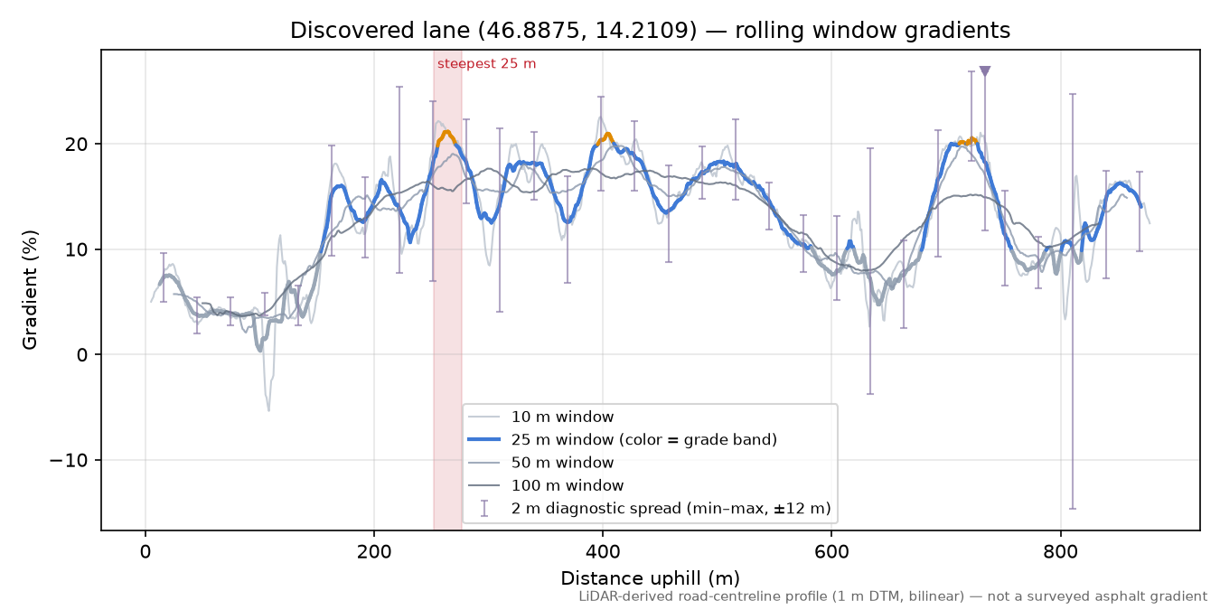 Discovered lane (46.8875, 14.2109) rolling gradient profile
