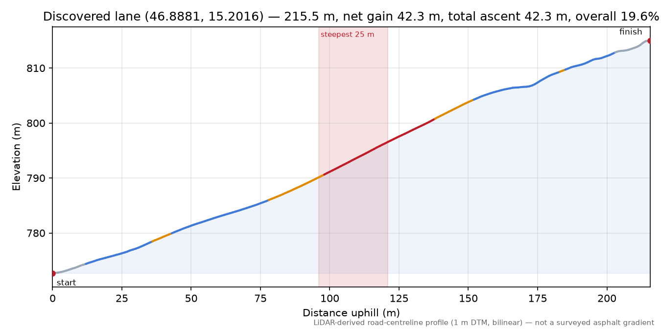 Discovered lane (46.8881, 15.2016) elevation profile
