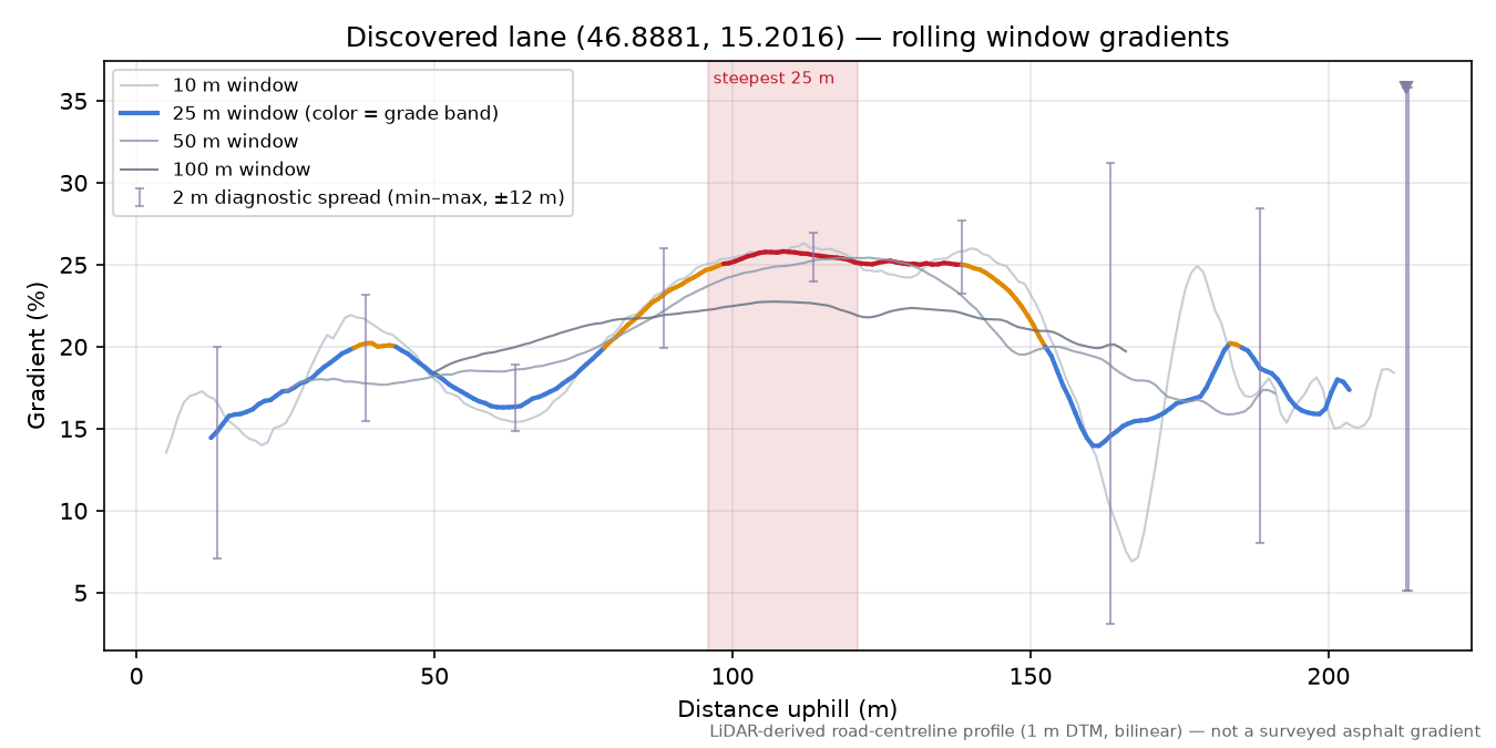 Discovered lane (46.8881, 15.2016) rolling gradient profile