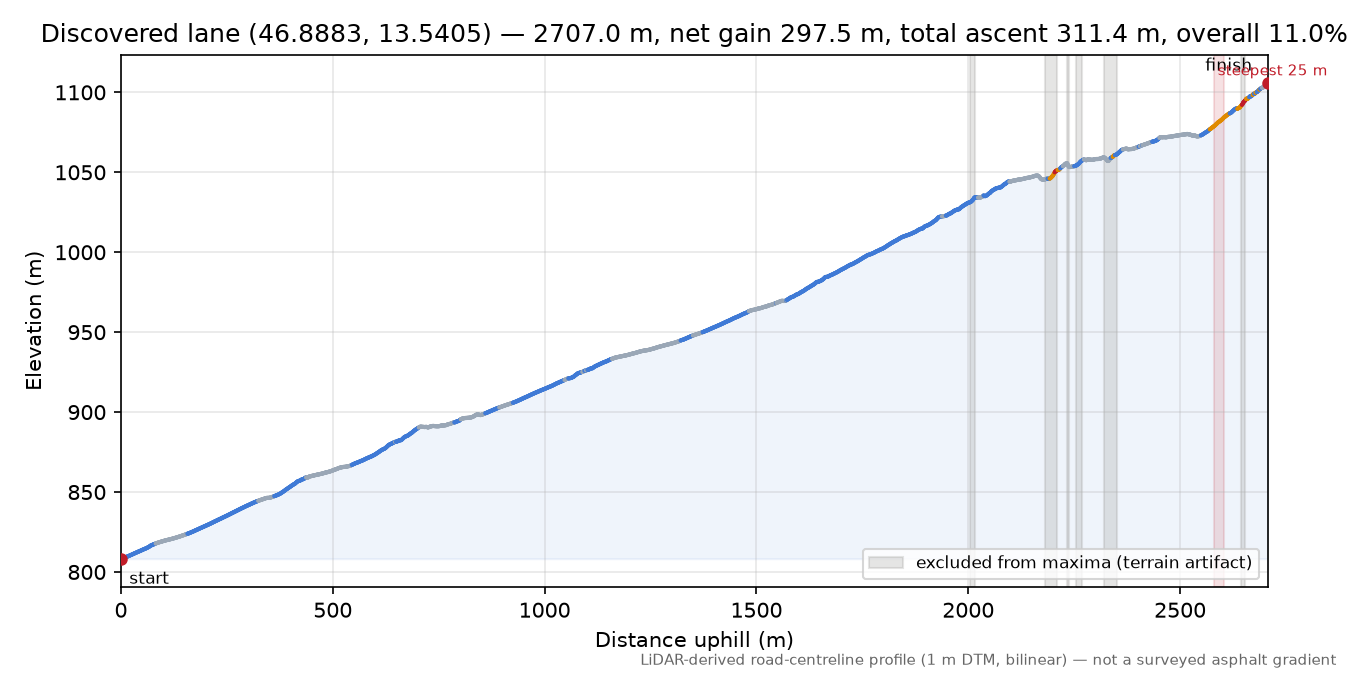 Discovered lane (46.8883, 13.5405) elevation profile