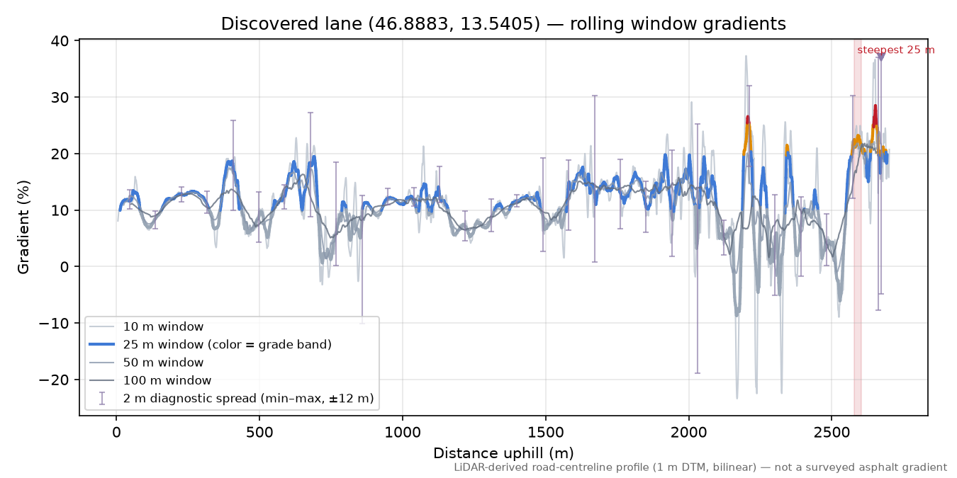 Discovered lane (46.8883, 13.5405) rolling gradient profile