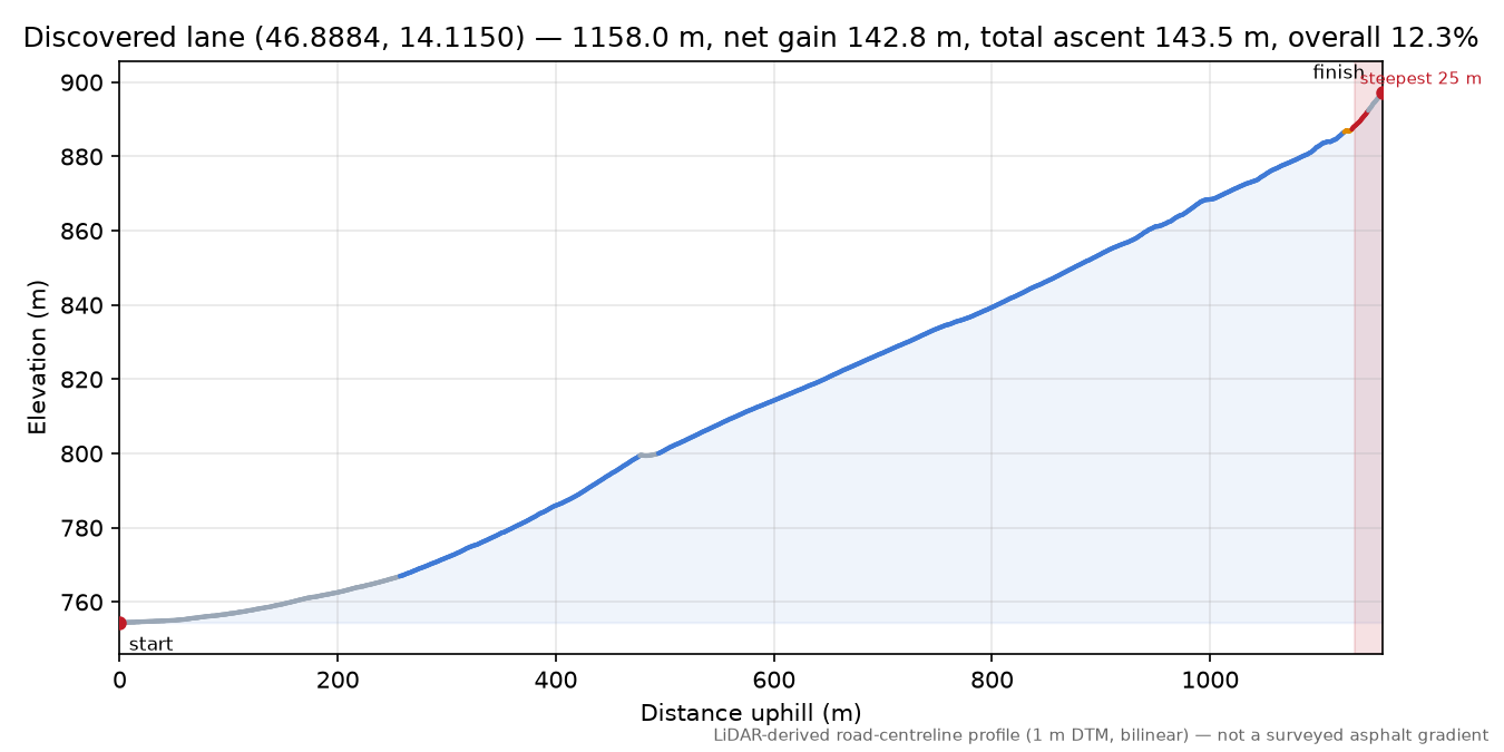 Discovered lane (46.8884, 14.1150) elevation profile