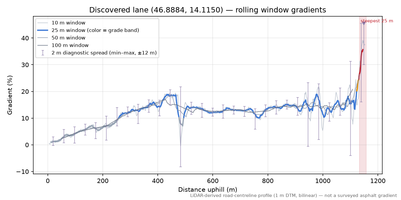 Discovered lane (46.8884, 14.1150) rolling gradient profile