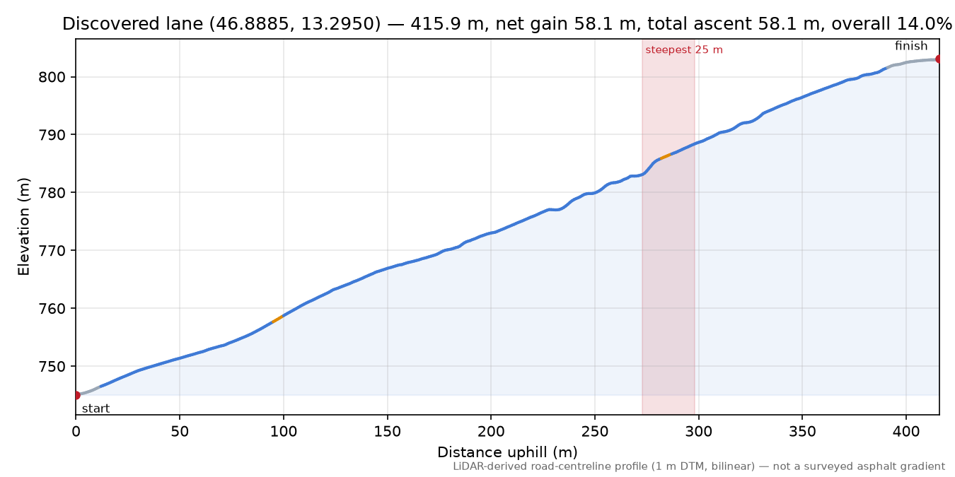 Discovered lane (46.8885, 13.2950) elevation profile