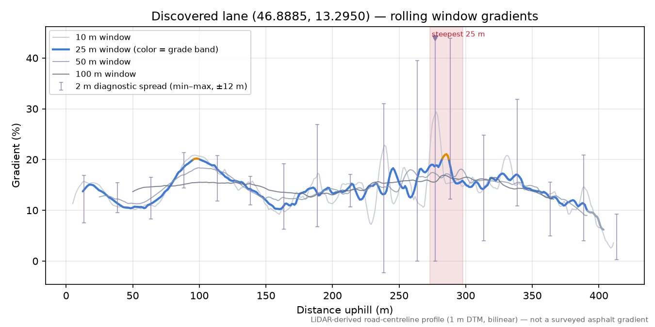 Discovered lane (46.8885, 13.2950) rolling gradient profile