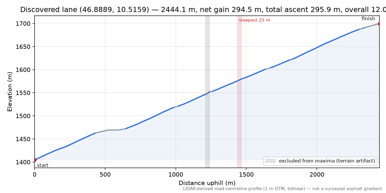 Discovered lane (46.8889, 10.5159) elevation profile