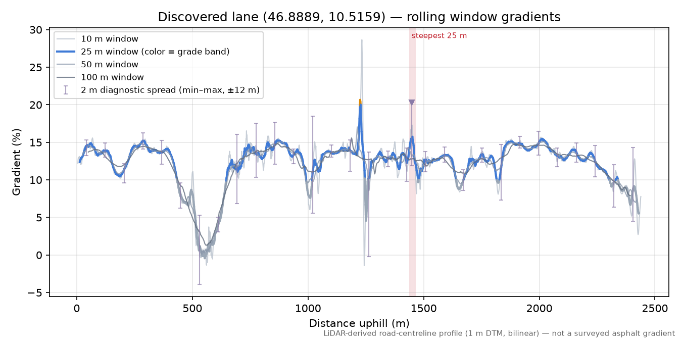 Discovered lane (46.8889, 10.5159) rolling gradient profile