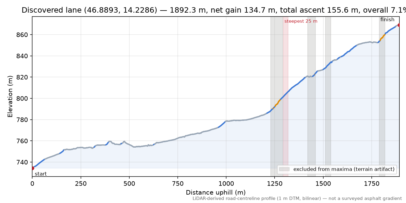 Discovered lane (46.8893, 14.2286) elevation profile