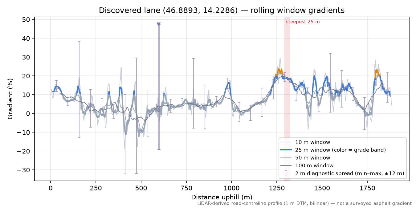 Discovered lane (46.8893, 14.2286) rolling gradient profile