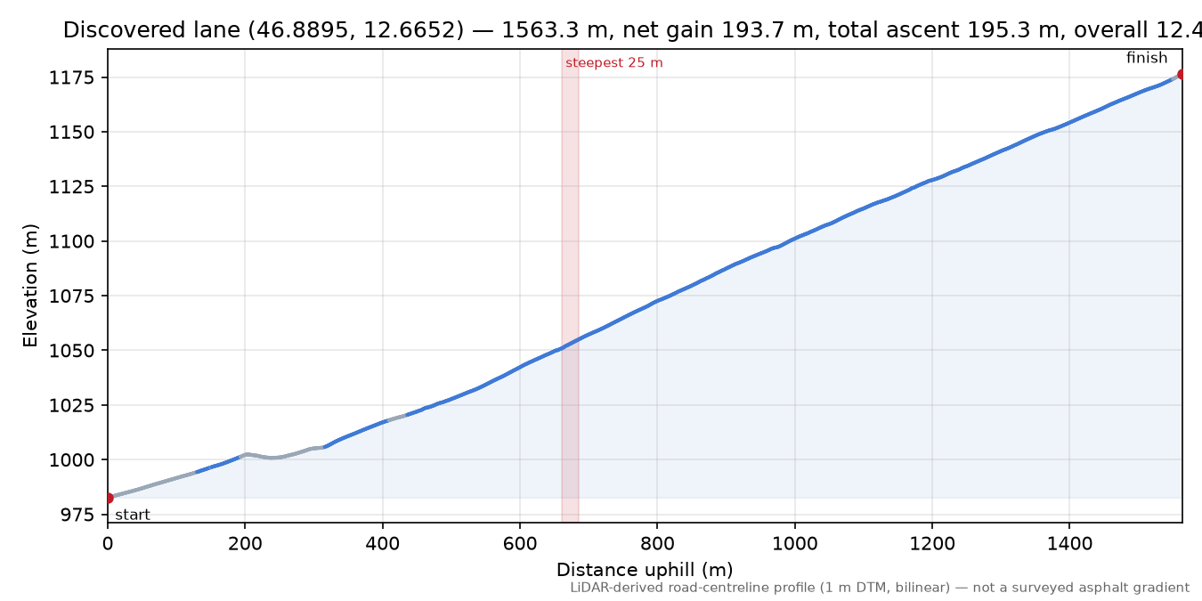 Discovered lane (46.8895, 12.6652) elevation profile