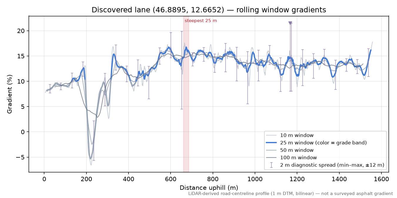 Discovered lane (46.8895, 12.6652) rolling gradient profile