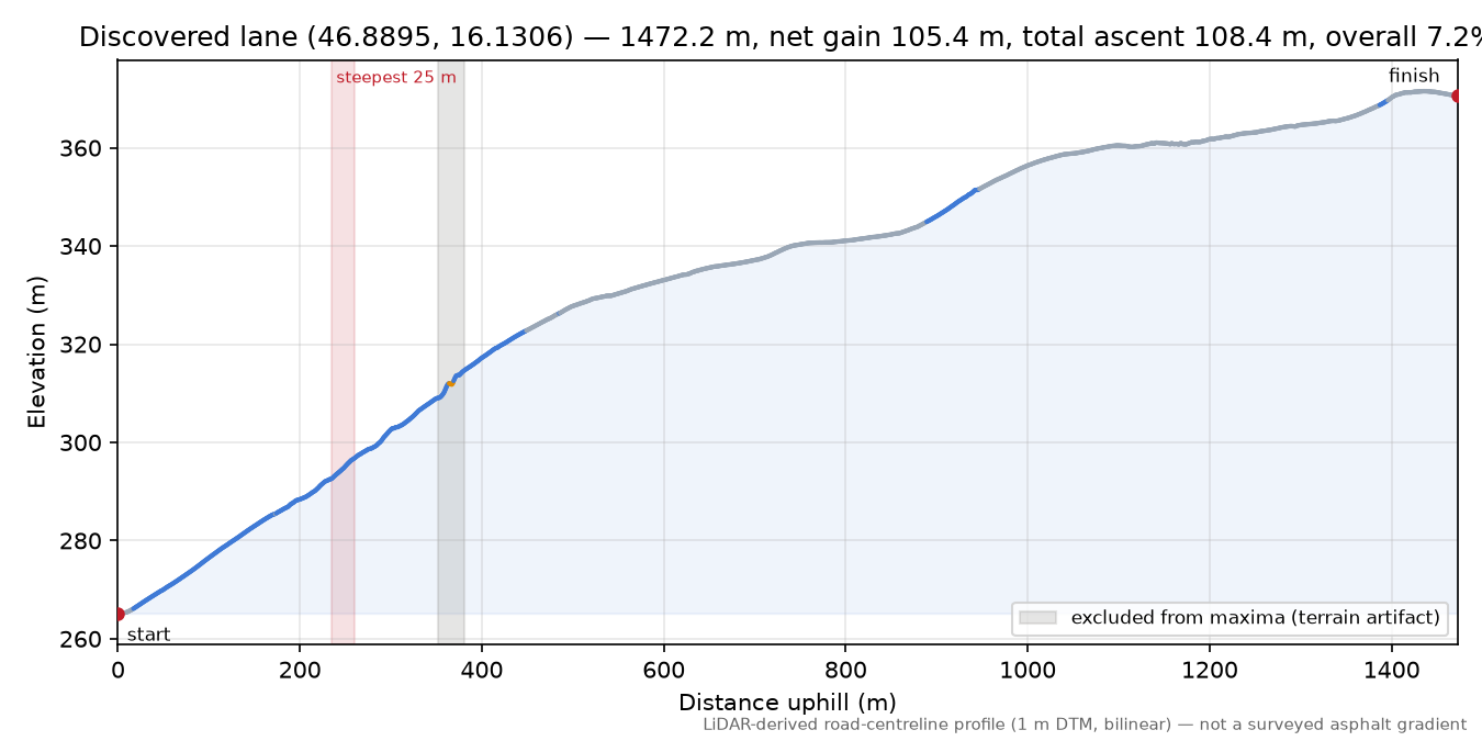 Discovered lane (46.8895, 16.1306) elevation profile