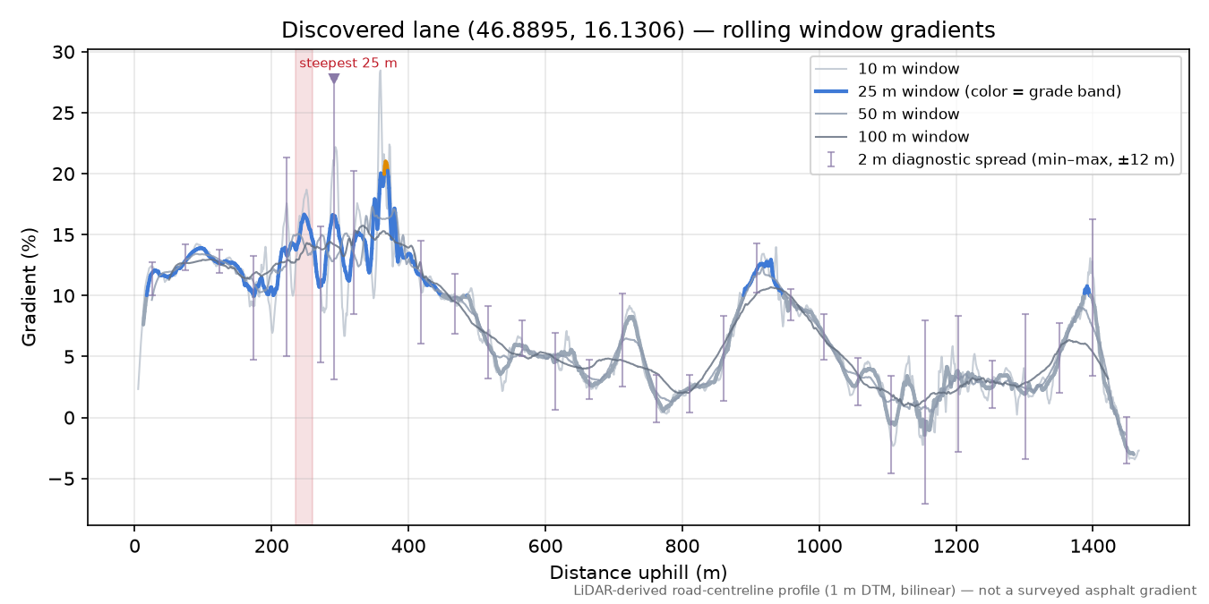 Discovered lane (46.8895, 16.1306) rolling gradient profile