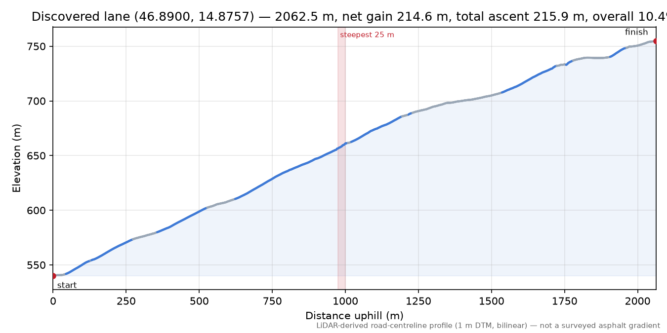 Discovered lane (46.8900, 14.8757) elevation profile