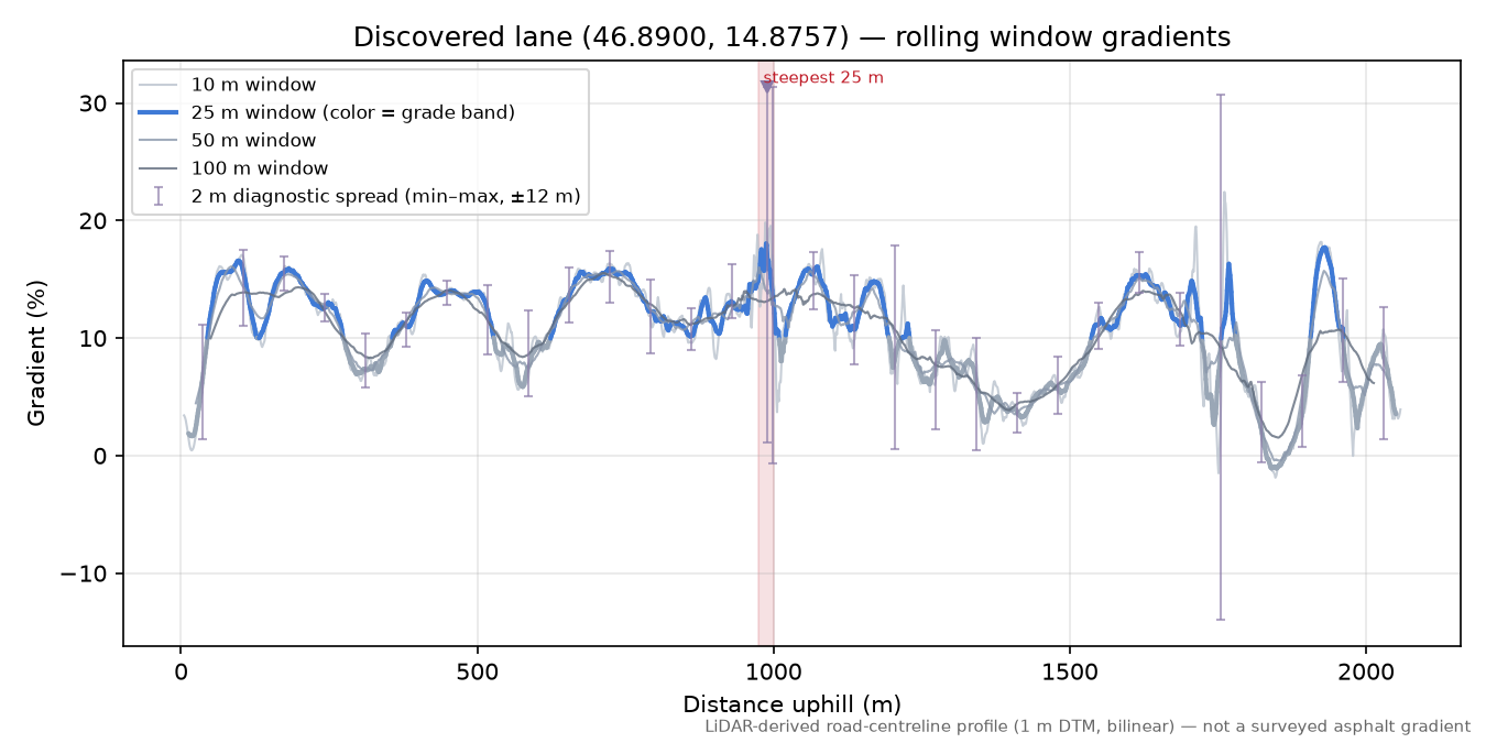 Discovered lane (46.8900, 14.8757) rolling gradient profile