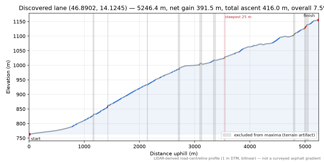 Discovered lane (46.8902, 14.1245) elevation profile