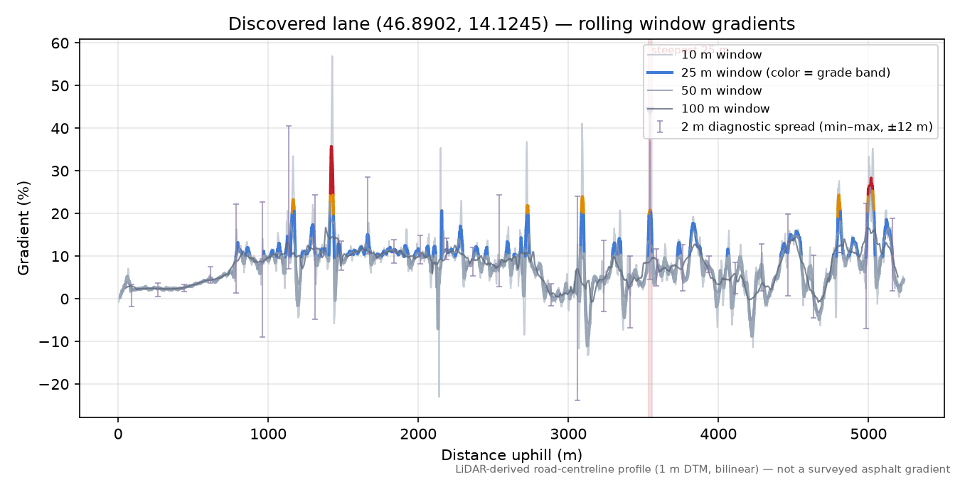 Discovered lane (46.8902, 14.1245) rolling gradient profile
