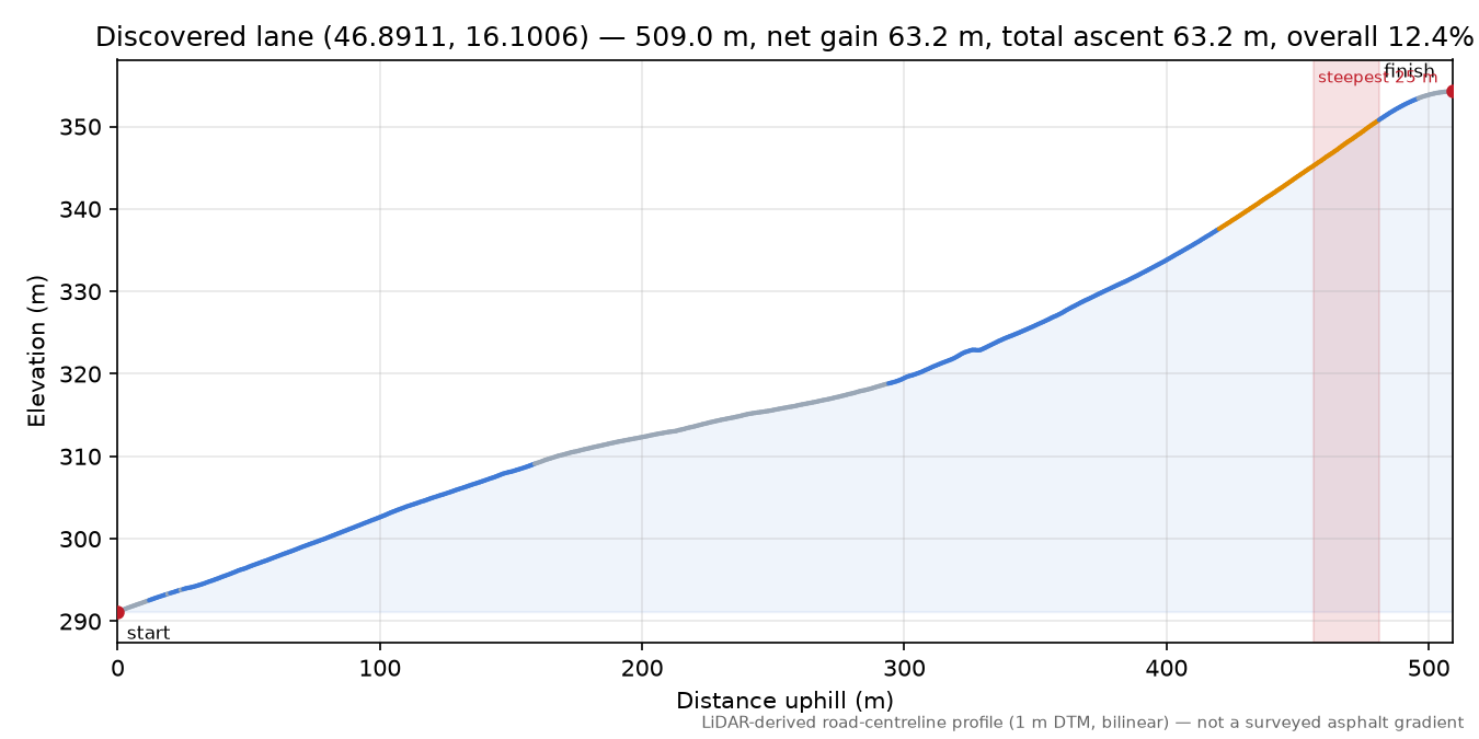 Discovered lane (46.8911, 16.1006) elevation profile