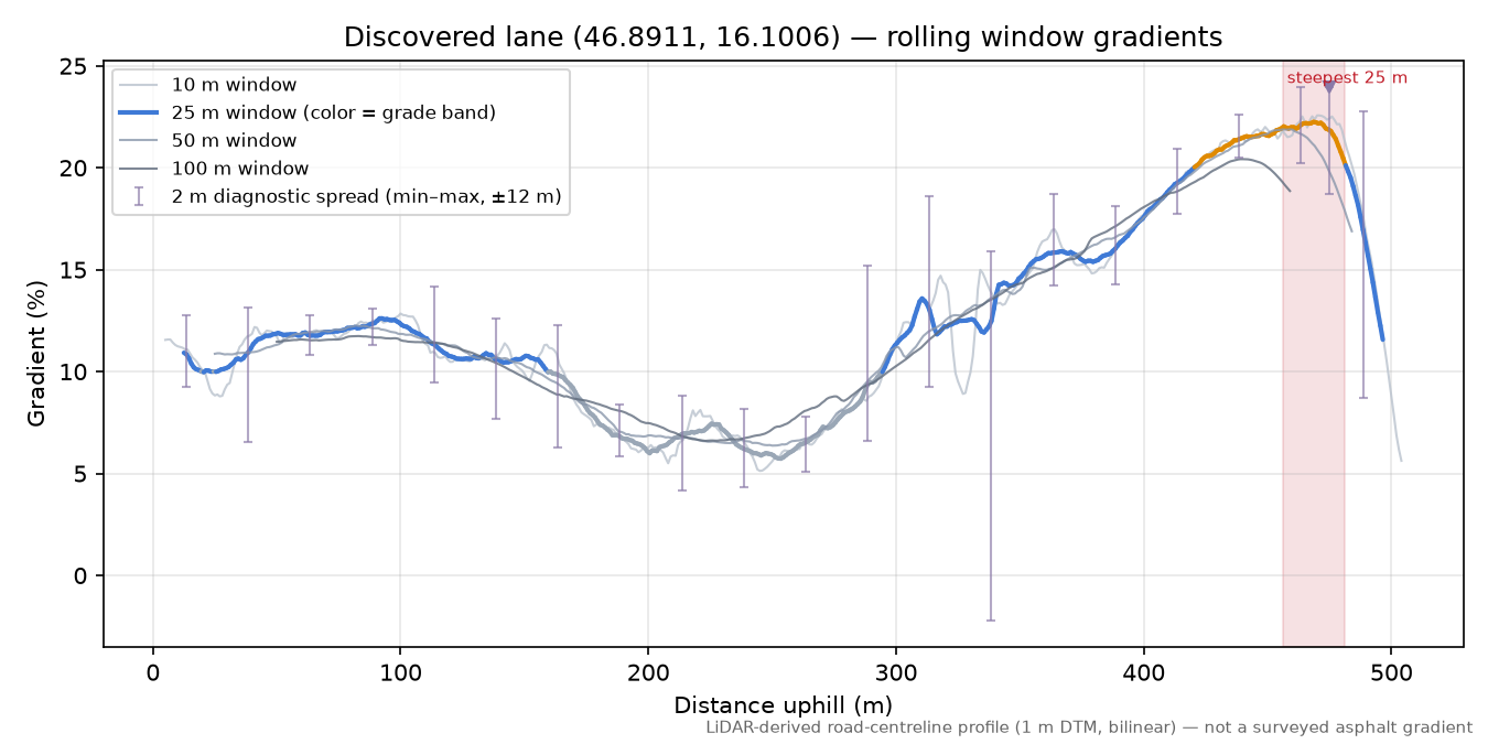 Discovered lane (46.8911, 16.1006) rolling gradient profile