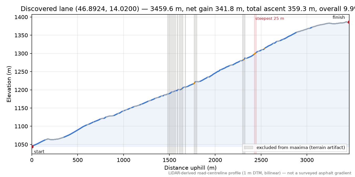 Discovered lane (46.8924, 14.0200) elevation profile