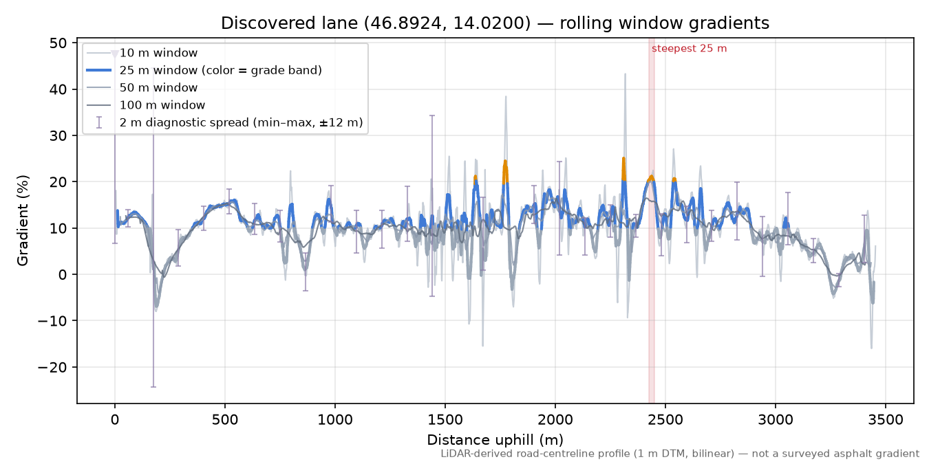 Discovered lane (46.8924, 14.0200) rolling gradient profile