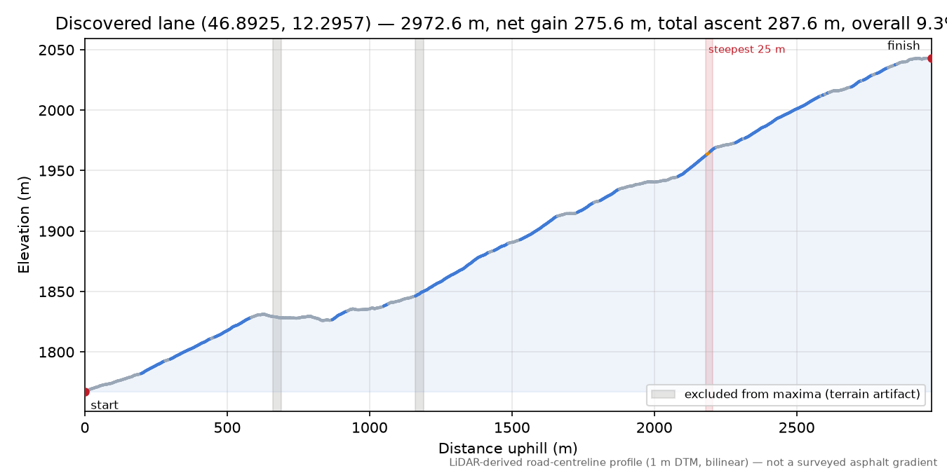 Discovered lane (46.8925, 12.2957) elevation profile