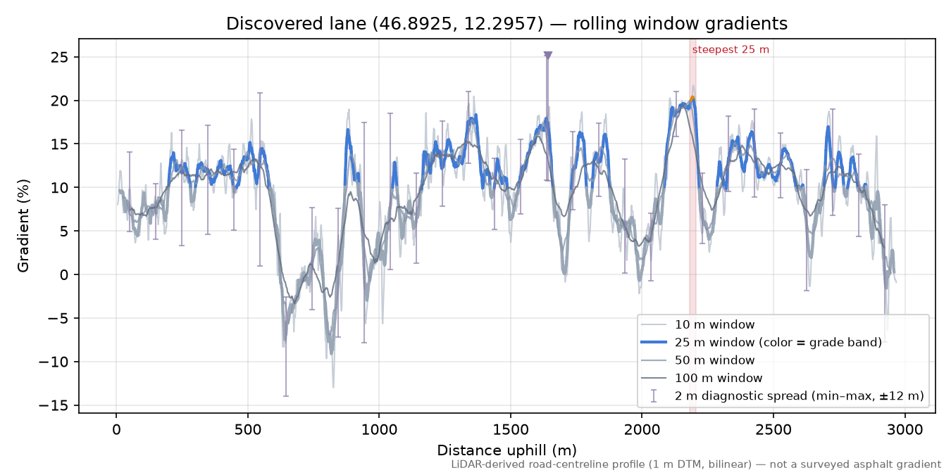 Discovered lane (46.8925, 12.2957) rolling gradient profile