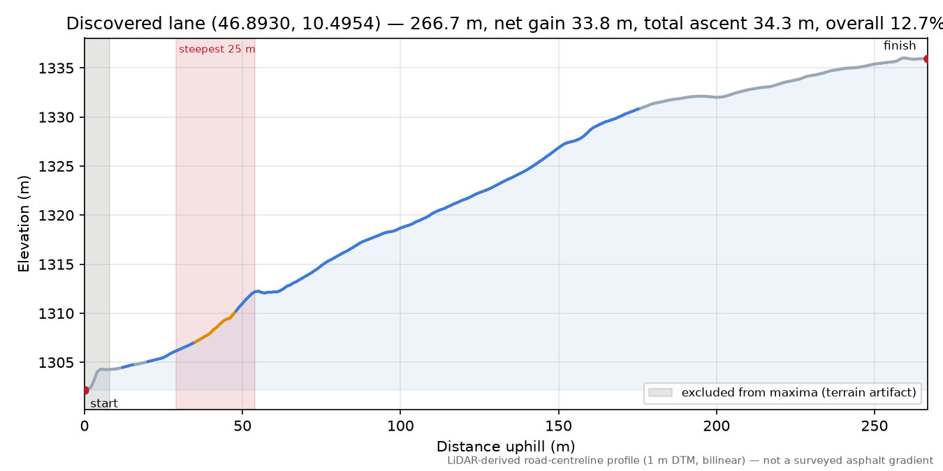 Discovered lane (46.8930, 10.4954) elevation profile