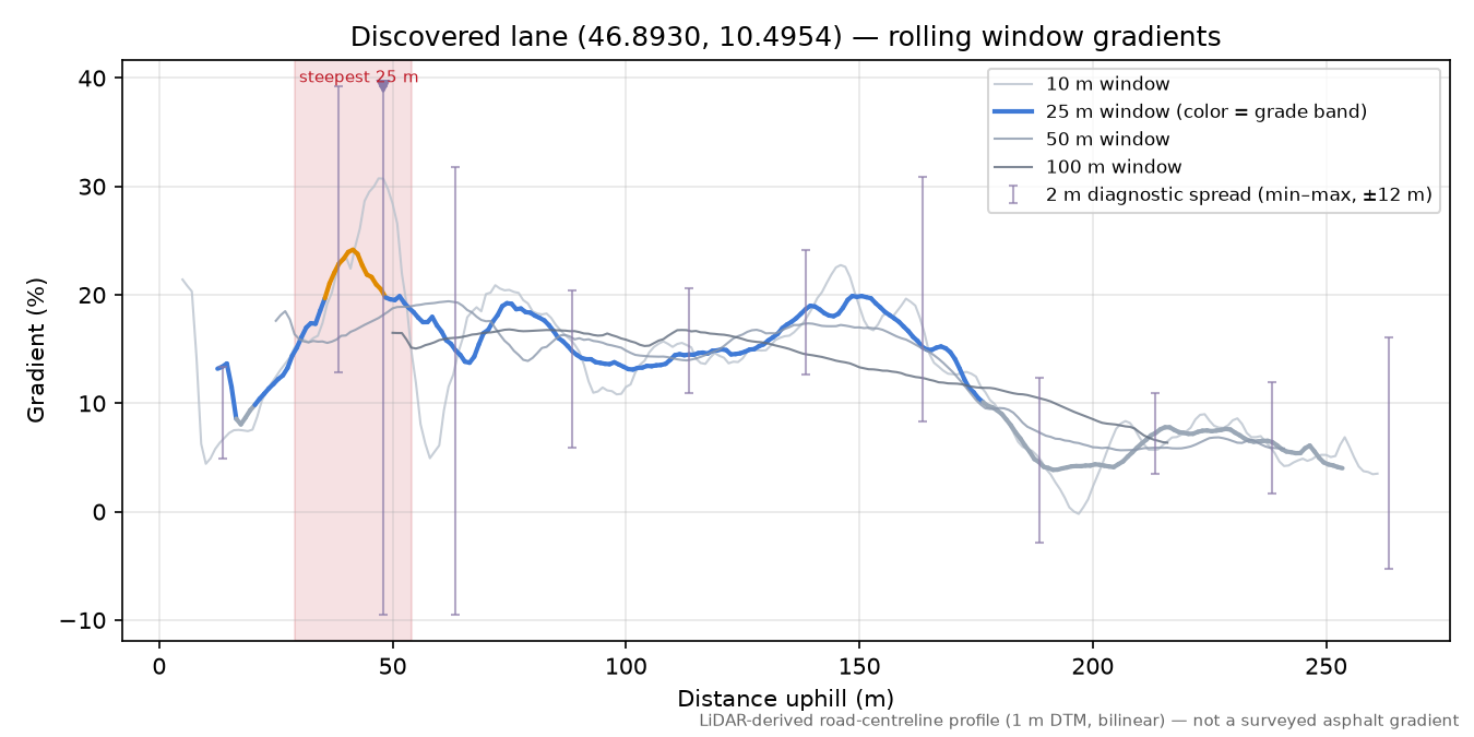 Discovered lane (46.8930, 10.4954) rolling gradient profile