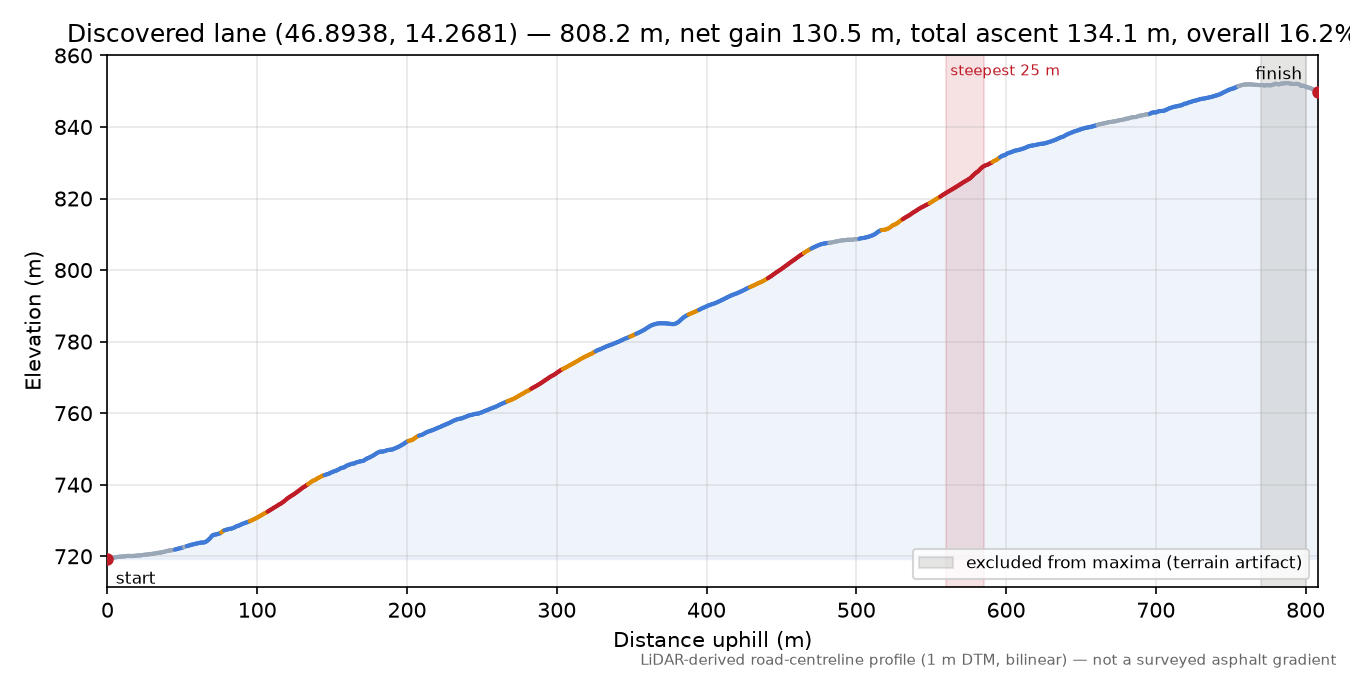 Discovered lane (46.8938, 14.2681) elevation profile