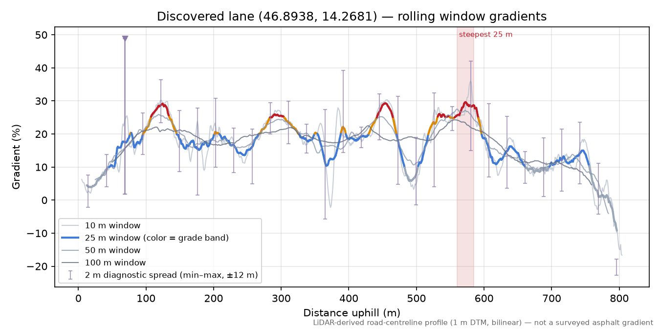 Discovered lane (46.8938, 14.2681) rolling gradient profile