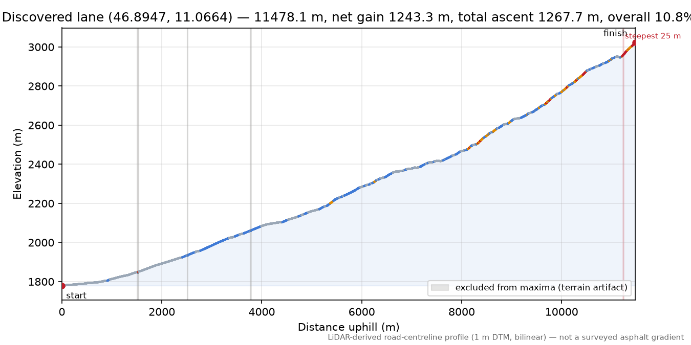 Discovered lane (46.8947, 11.0664) elevation profile