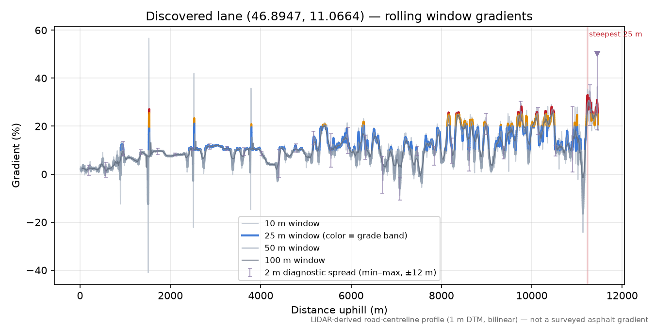 Discovered lane (46.8947, 11.0664) rolling gradient profile