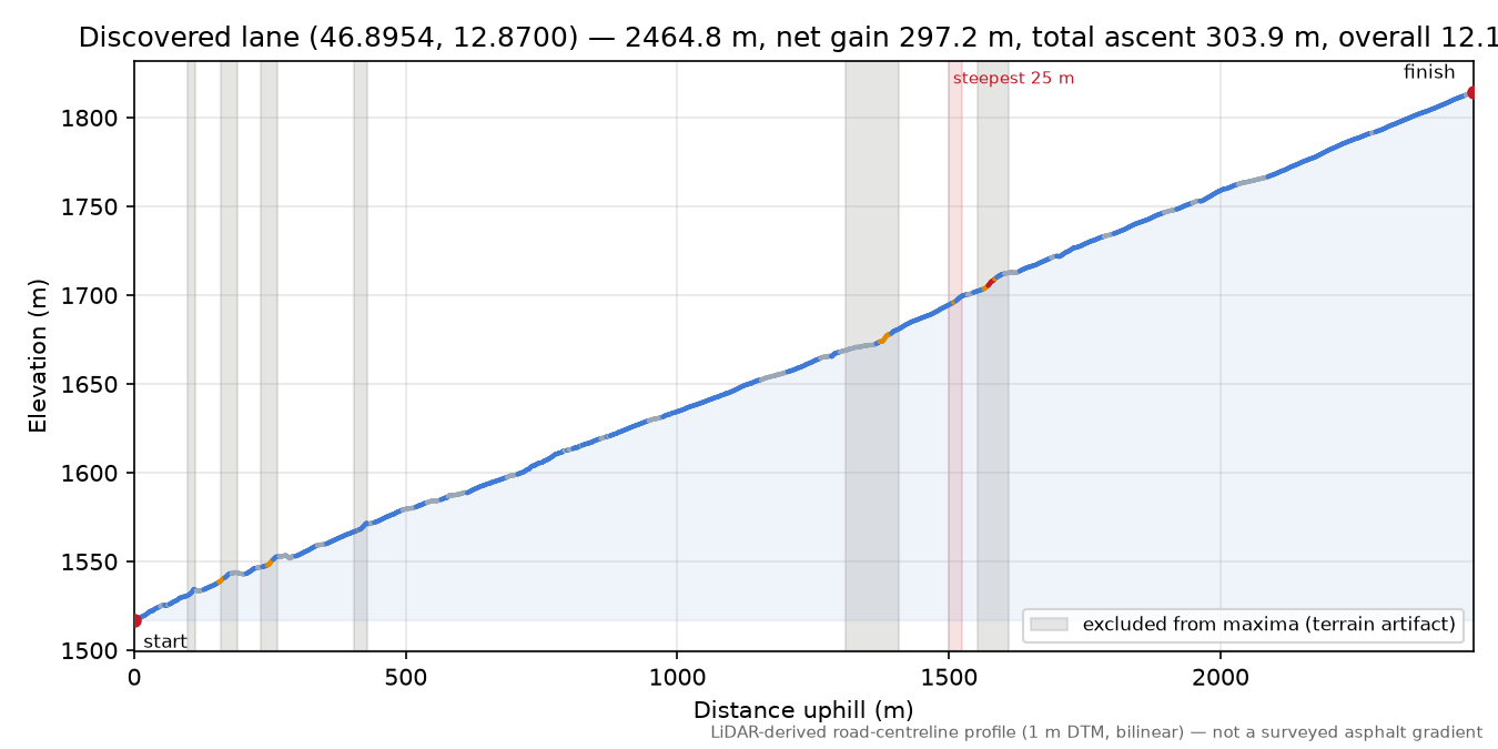 Discovered lane (46.8954, 12.8700) elevation profile