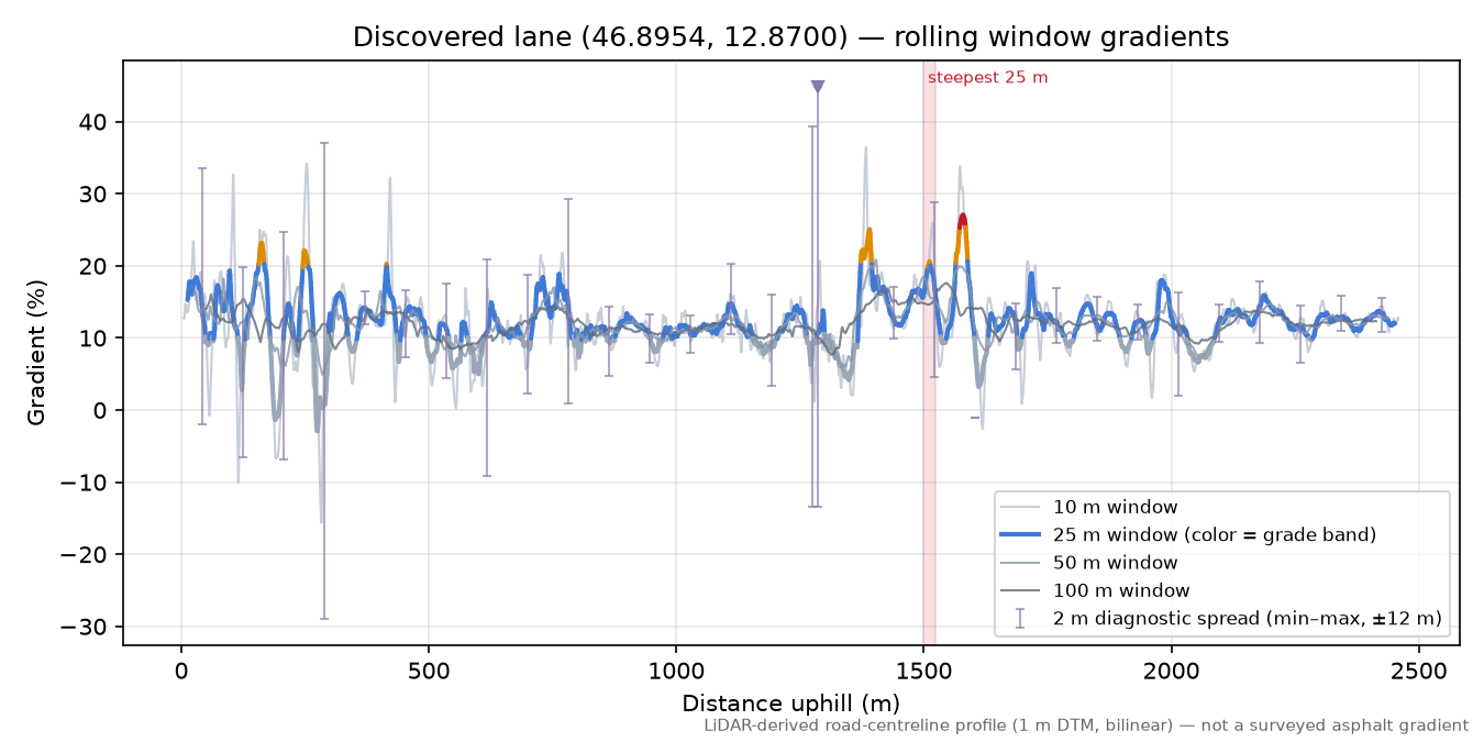 Discovered lane (46.8954, 12.8700) rolling gradient profile