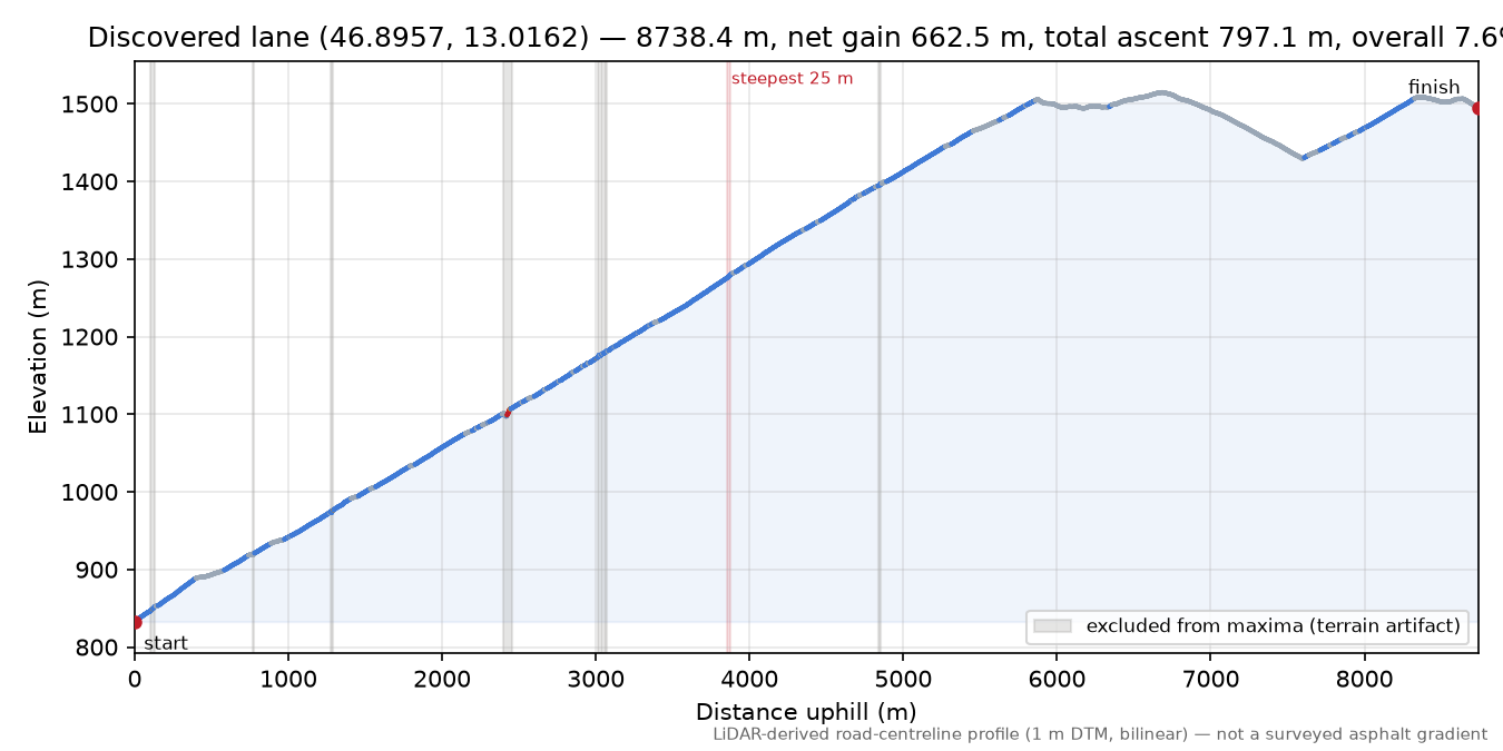Discovered lane (46.8957, 13.0162) elevation profile