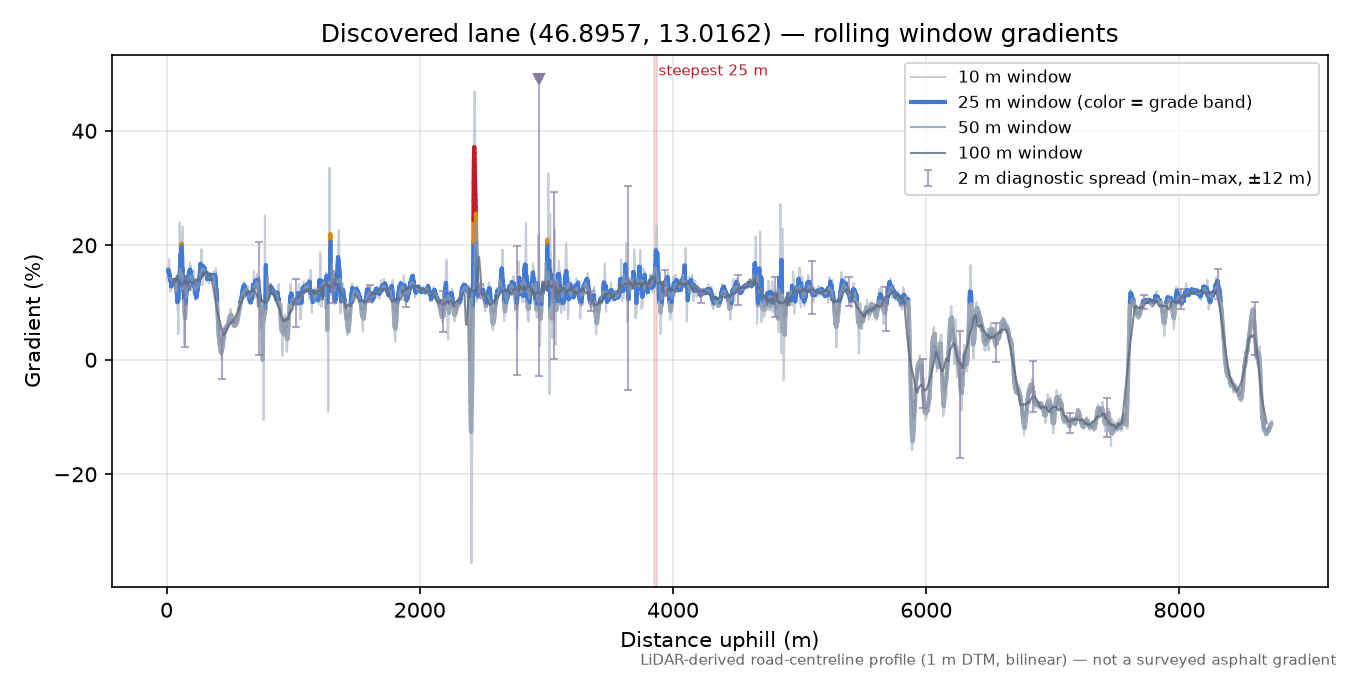 Discovered lane (46.8957, 13.0162) rolling gradient profile