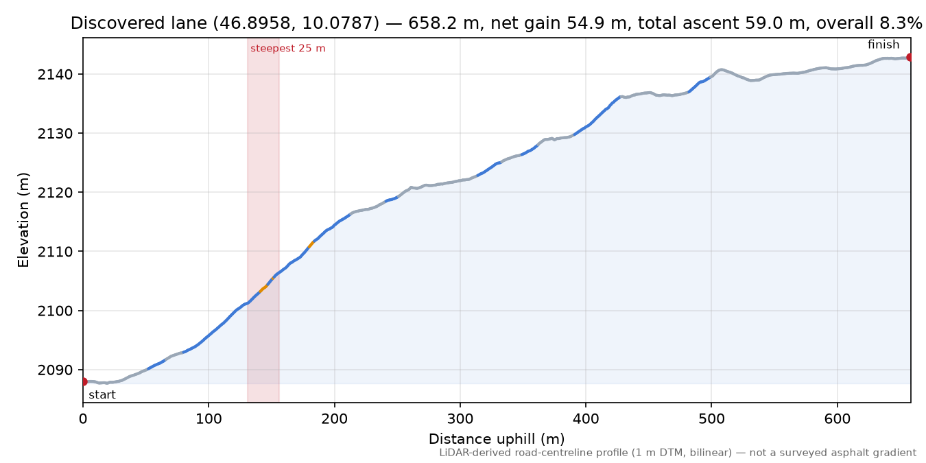 Discovered lane (46.8958, 10.0787) elevation profile