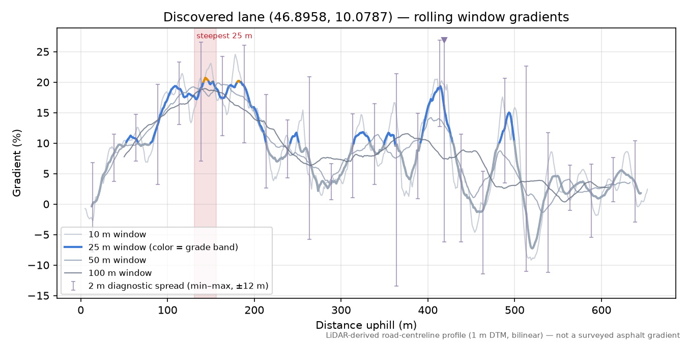 Discovered lane (46.8958, 10.0787) rolling gradient profile