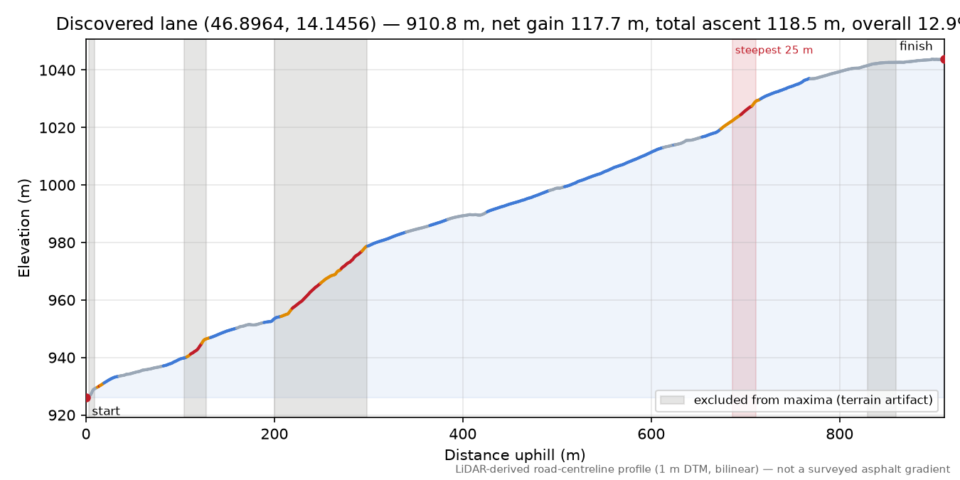 Discovered lane (46.8964, 14.1456) elevation profile
