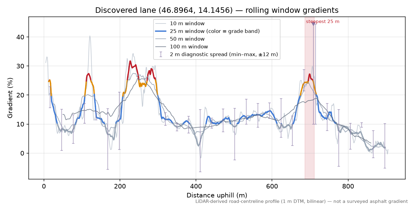 Discovered lane (46.8964, 14.1456) rolling gradient profile