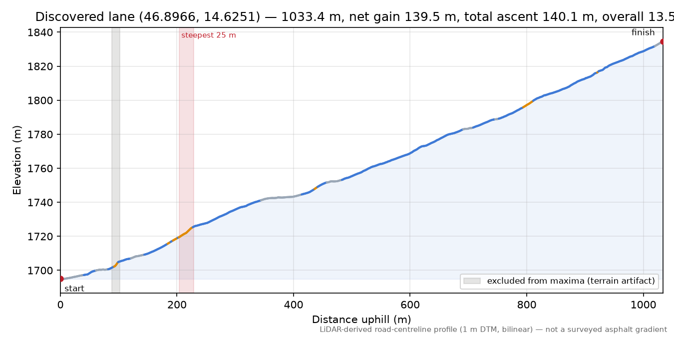 Discovered lane (46.8966, 14.6251) elevation profile