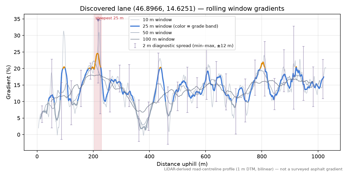 Discovered lane (46.8966, 14.6251) rolling gradient profile