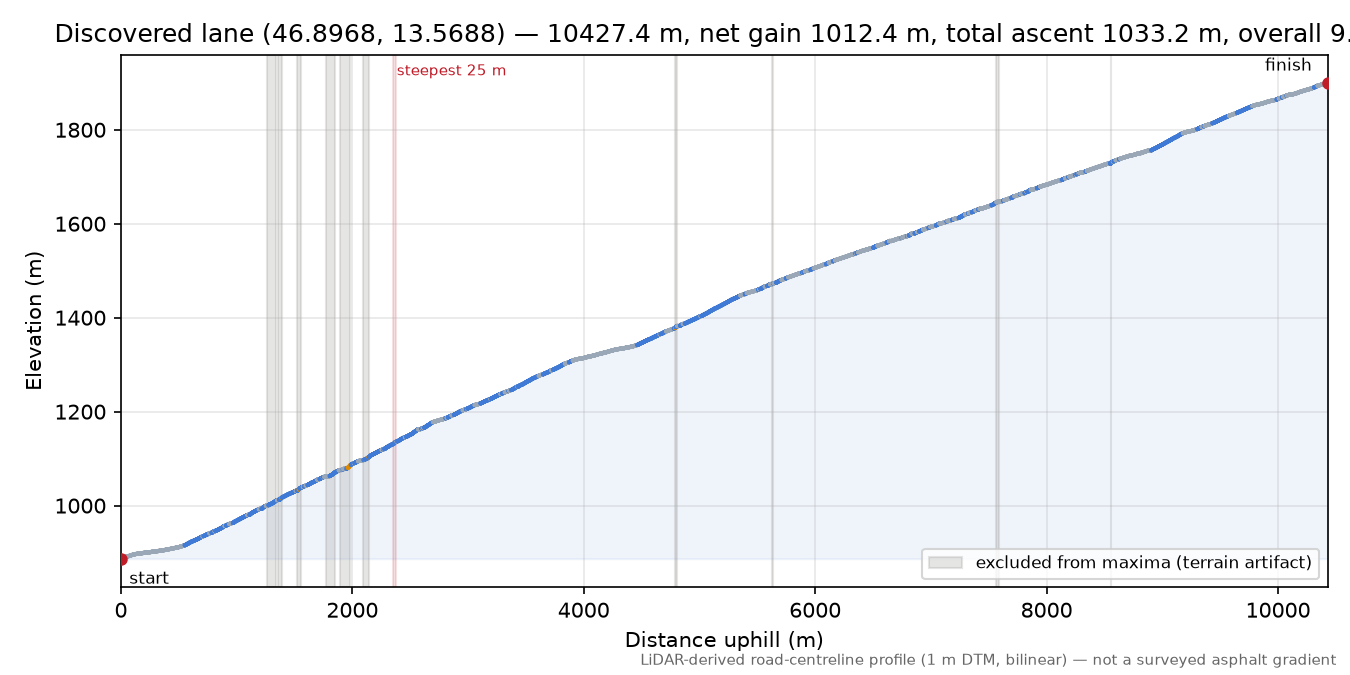 Discovered lane (46.8968, 13.5688) elevation profile