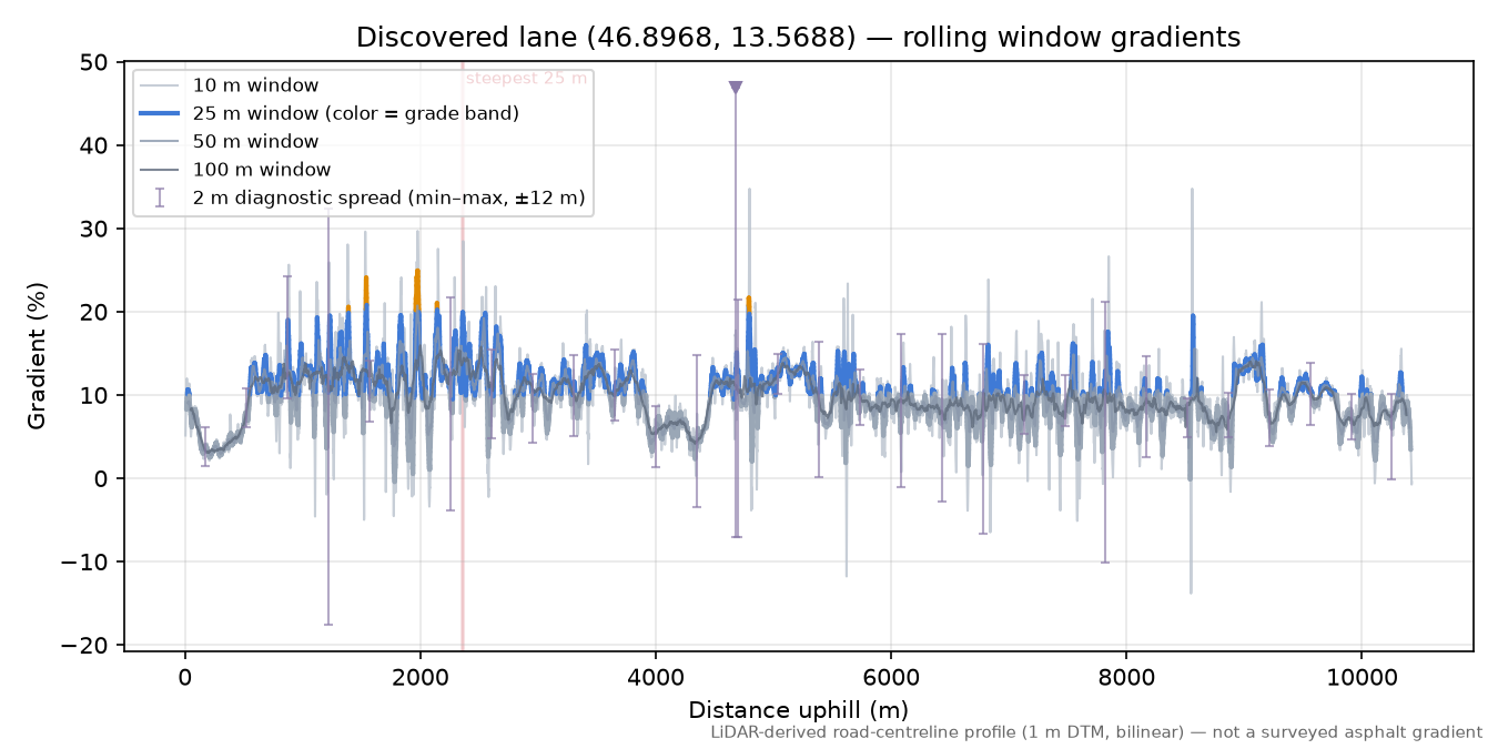 Discovered lane (46.8968, 13.5688) rolling gradient profile